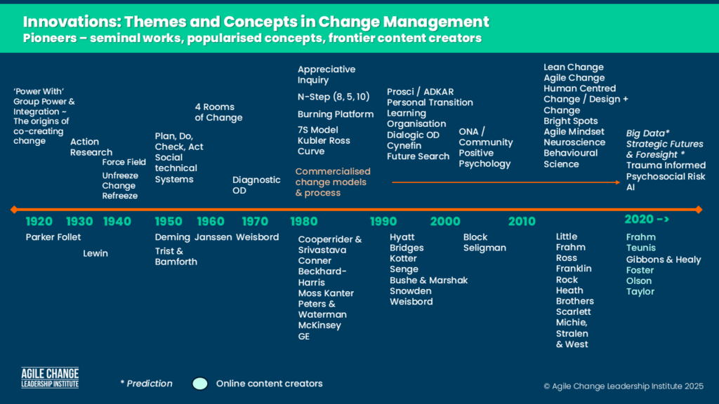 Acli Timeline Of Innovators Change Management V