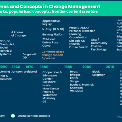 Acli Timeline Of Innovators Change Management V