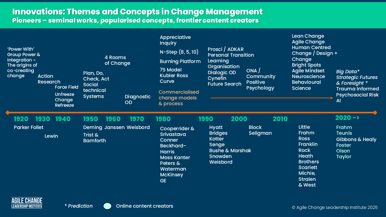 Acli Timeline Of Innovators Change Management V