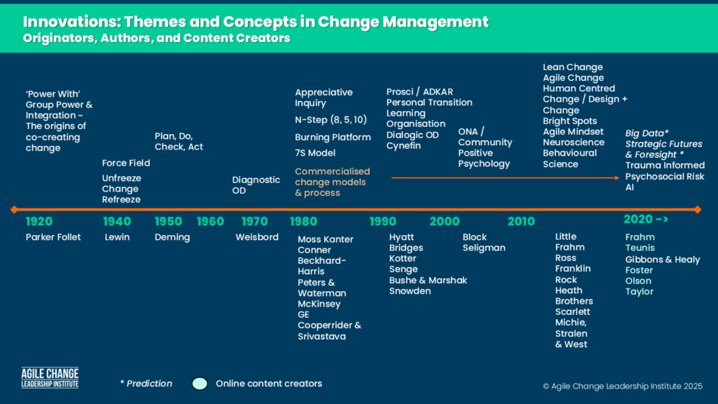 Wol Acli Timeline Of Innovators Change Management