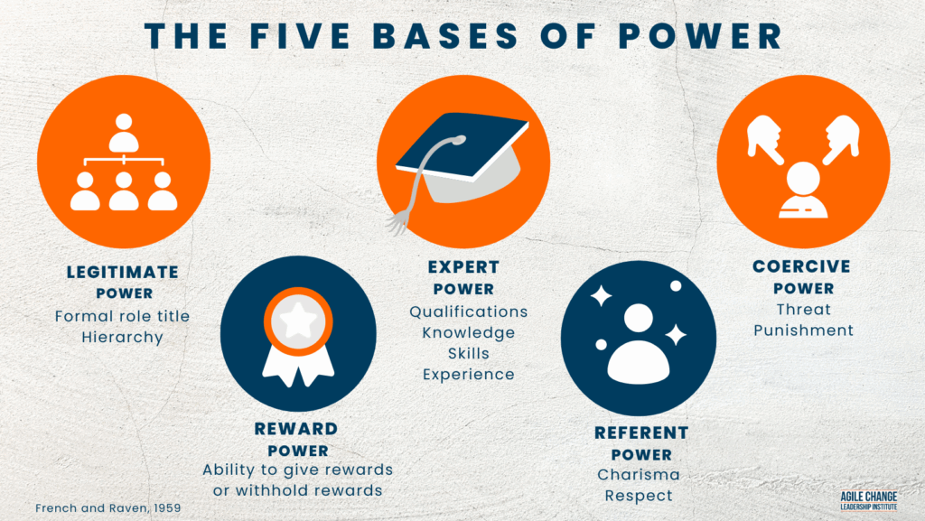 Power Through The Lens Of Agile Leadership Agile Change Leadership Power Through The Lens Of Agile Leadership Agile Change Leadership